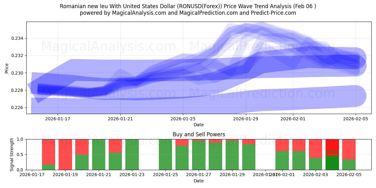  ليو الروماني الجديد مع الدولار الأمريكي (RONUSD(Forex)) Support and Resistance area (05 Feb) 