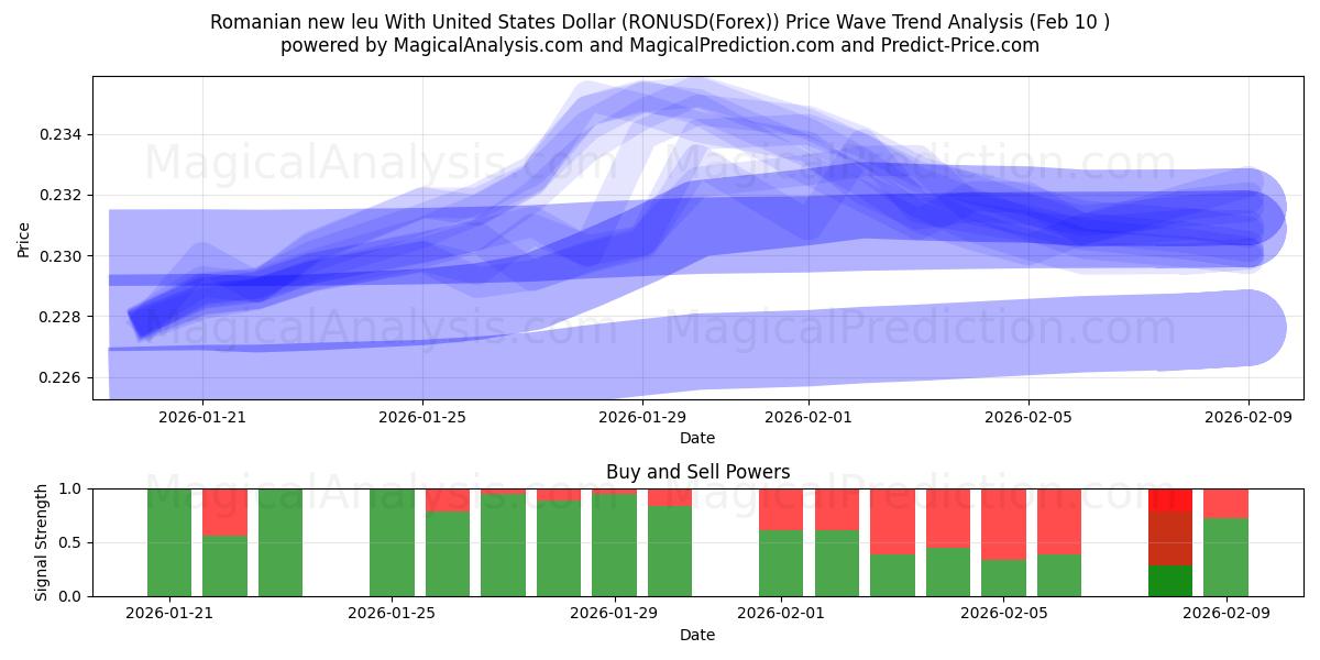  Nuovo leu rumeno con il dollaro degli Stati Uniti (RONUSD(Forex)) Support and Resistance area (09 Feb) 