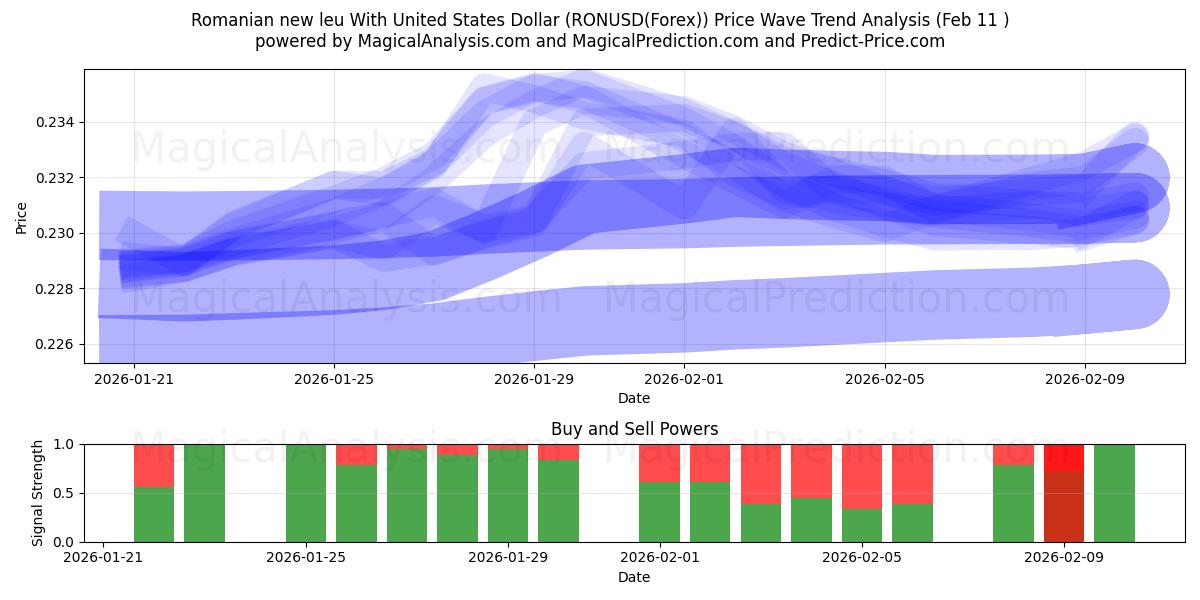  Romanian new leu With United States Dollar (RONUSD(Forex)) Support and Resistance area (10 Feb) 
