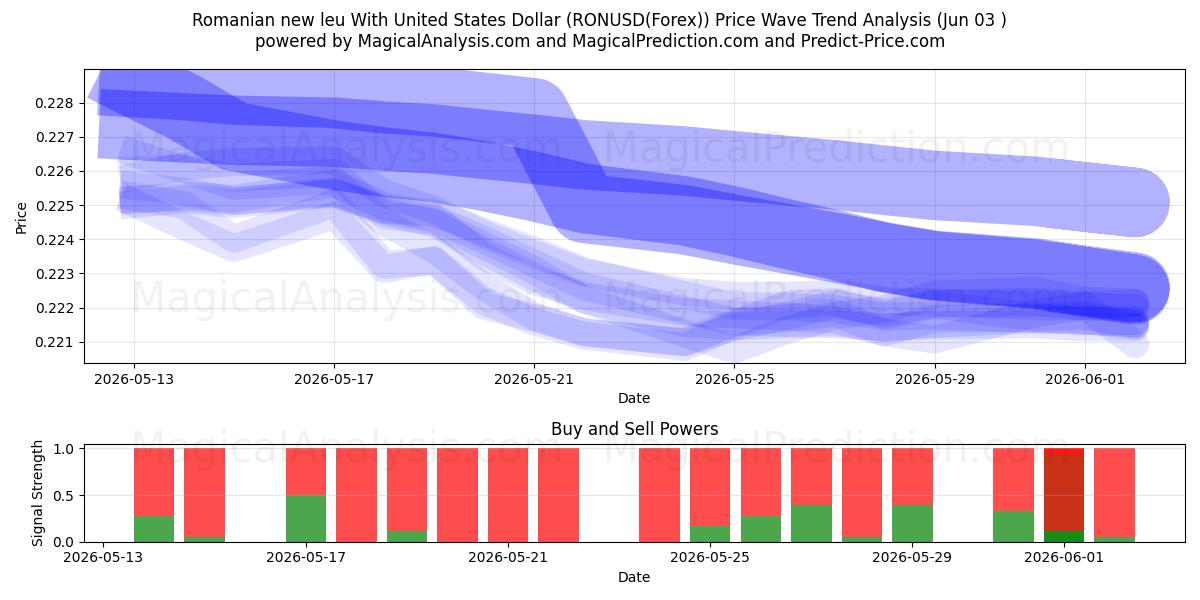  Новый румынский лей к доллару США (RONUSD(Forex)) Support and Resistance area (02 Jun) 