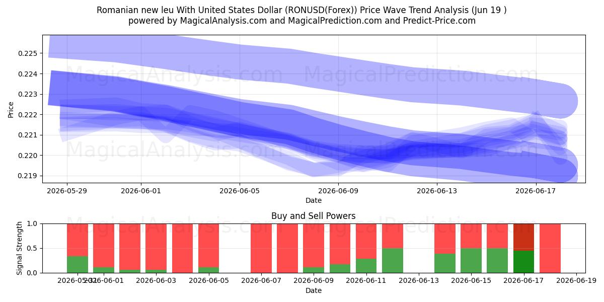 Rumensk nye leu med amerikanske dollar (RONUSD(Forex)) Support and Resistance area (18 Jun) 
