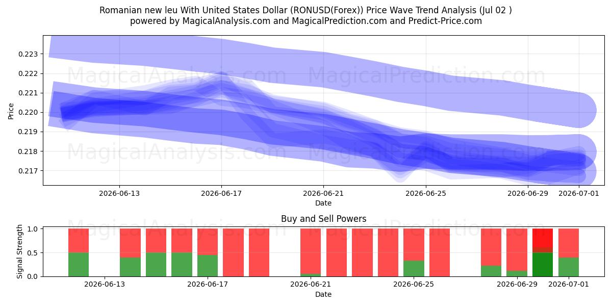  Rumänischer neuer Leu mit US-Dollar (RONUSD(Forex)) Support and Resistance area (01 Jul) 