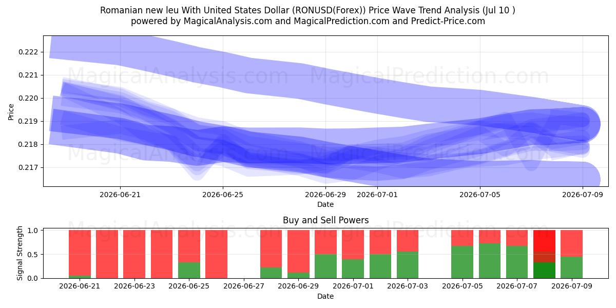  Novo leu romeno com dólar dos Estados Unidos (RONUSD(Forex)) Support and Resistance area (09 Jul) 