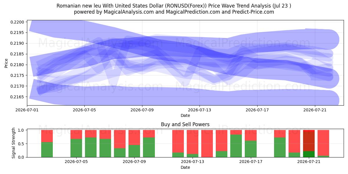  미국 달러와 루마니아 뉴 레우 (RONUSD(Forex)) Support and Resistance area (22 Jul) 