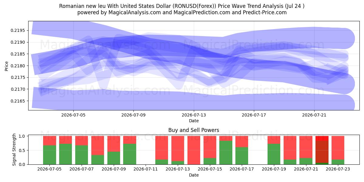  Rumänska nya leu med amerikanska dollar (RONUSD(Forex)) Support and Resistance area (23 Jul) 