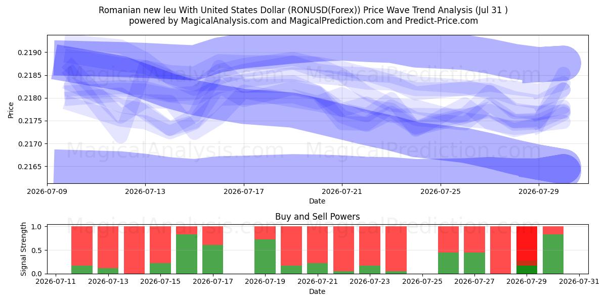  Rumensk nye leu med amerikanske dollar (RONUSD(Forex)) Support and Resistance area (30 Jul) 