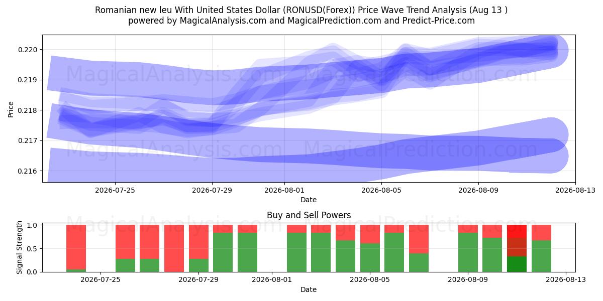  Rumænsk nye leu med amerikanske dollar (RONUSD(Forex)) Support and Resistance area (12 Aug) 