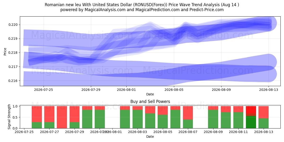  Rumänska nya leu med amerikanska dollar (RONUSD(Forex)) Support and Resistance area (13 Aug) 