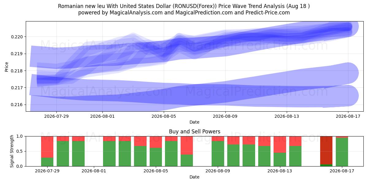  Romen yeni leyi ABD Doları ile (RONUSD(Forex)) Support and Resistance area (17 Aug) 