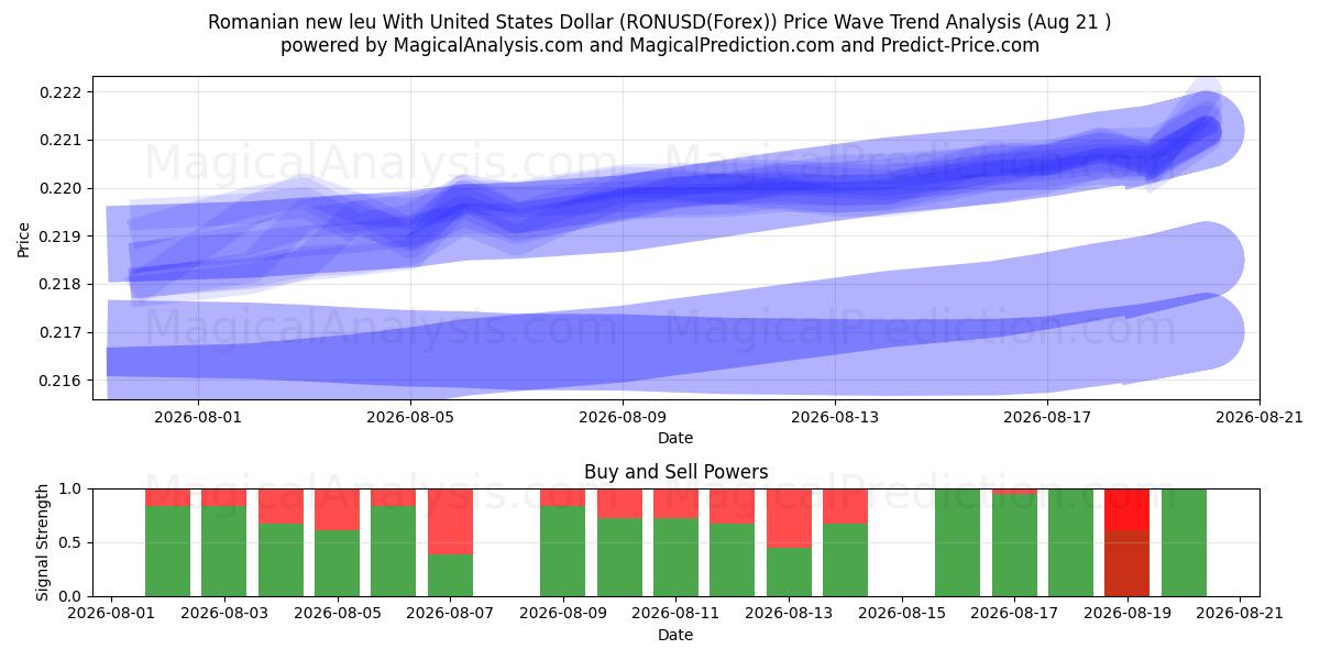  Rumensk nye leu med amerikanske dollar (RONUSD(Forex)) Support and Resistance area (20 Aug) 