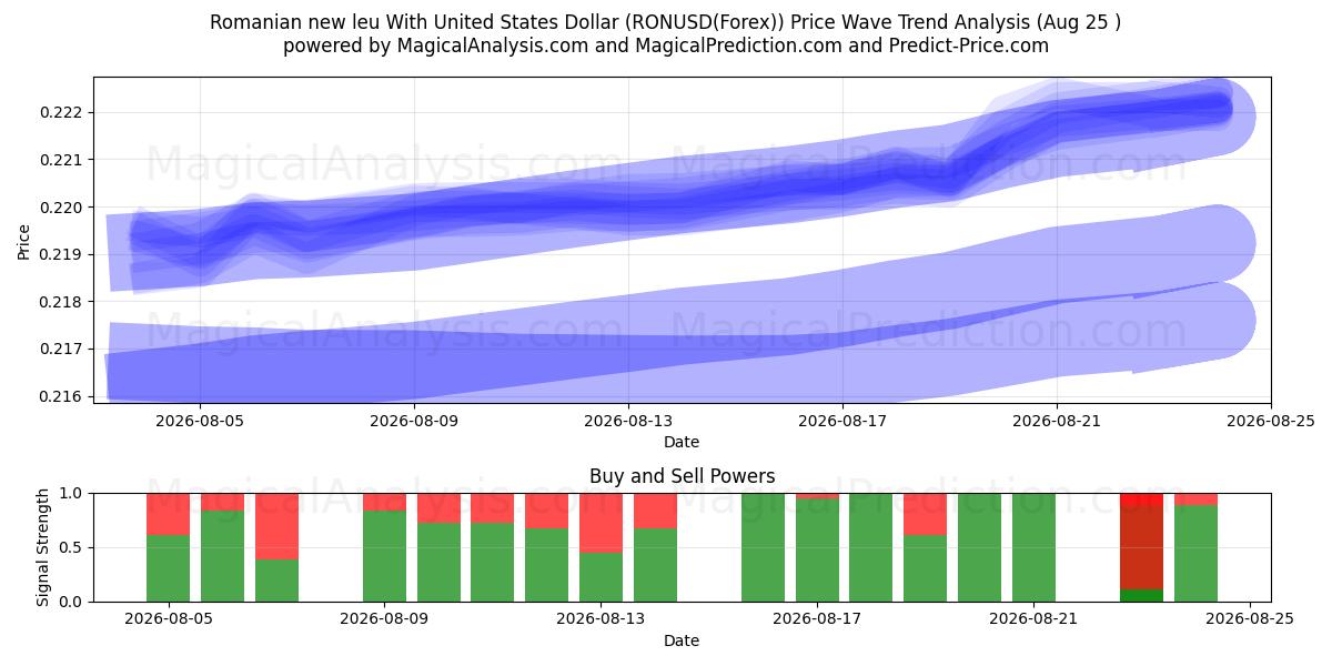  Romanian new leu With United States Dollar (RONUSD(Forex)) Support and Resistance area (24 Aug) 