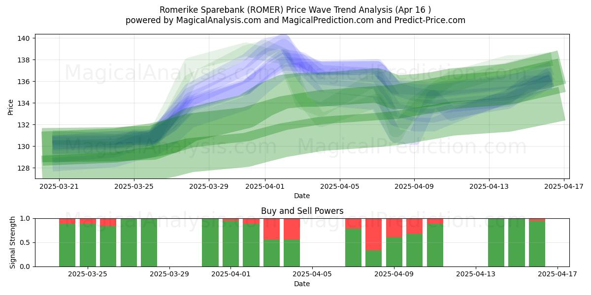 Romerike Sparebank (ROMER) Support and Resistance area (16 Apr) Romerike Sparebank (ROMER) Support and Resistance area (16 Apr)