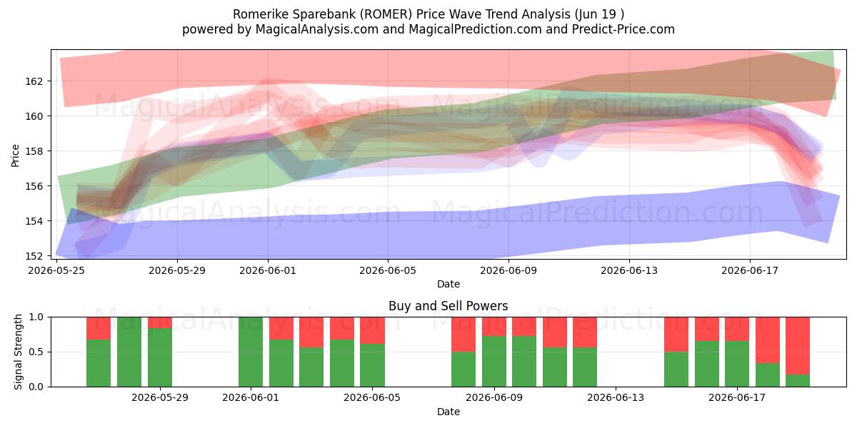  Romerike Sparebank (ROMER) Support and Resistance area (18 Jun) 