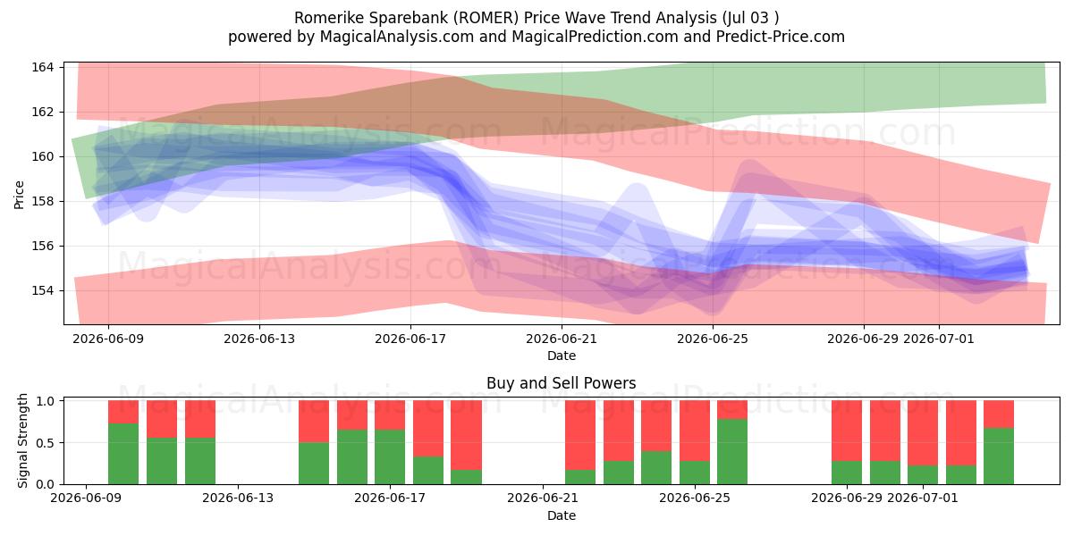  Romerike Sparebank (ROMER) Support and Resistance area (02 Jul) 