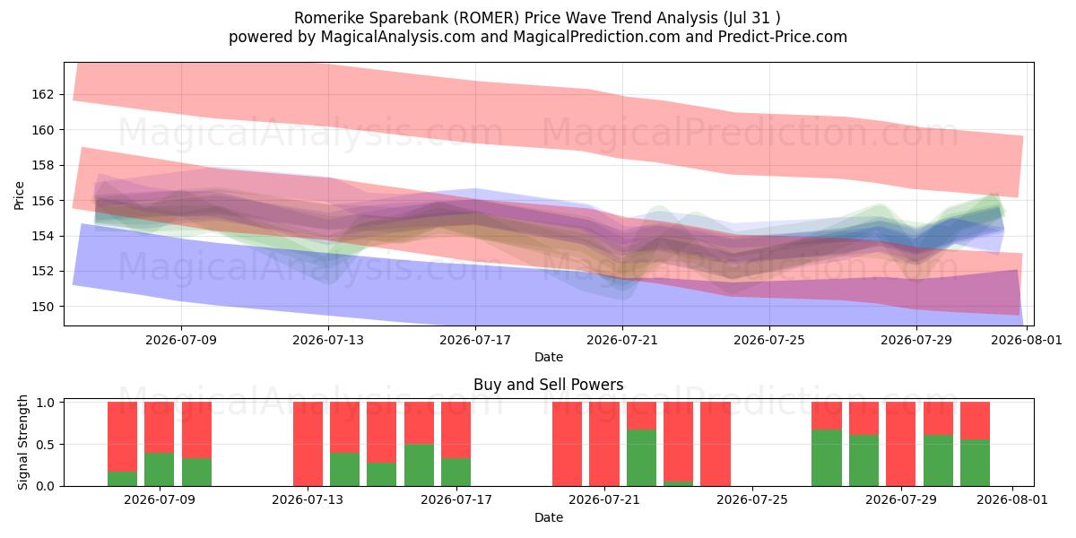  Romerike Sparebank (ROMER) Support and Resistance area (30 Jul) 