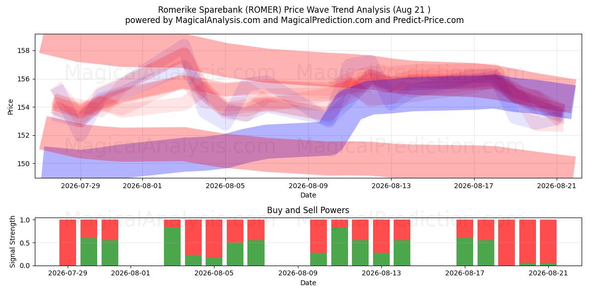  Romerike Sparebank (ROMER) Support and Resistance area (20 Aug) 