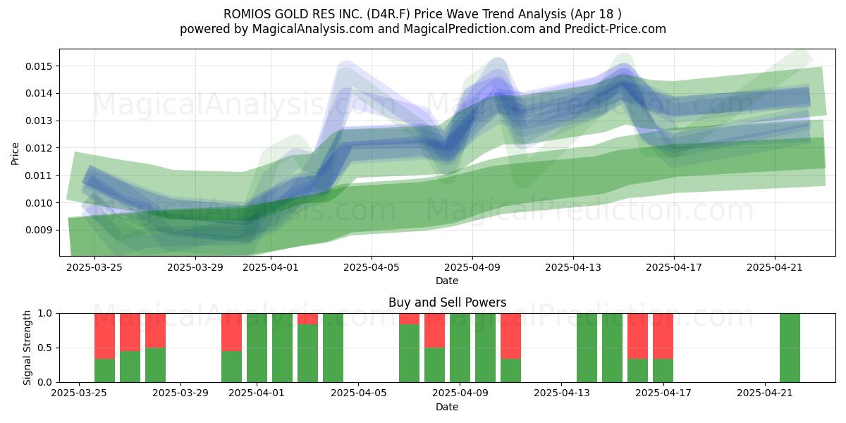  ROMIOS GOLD RES INC. (D4R.F) Support and Resistance area (18 Apr) 