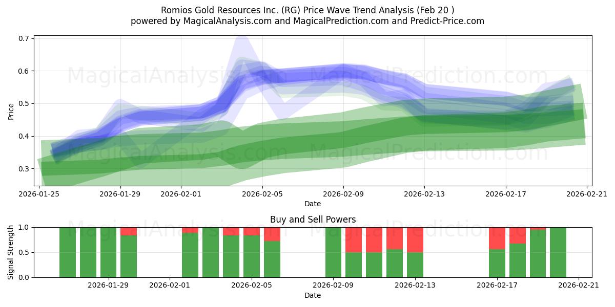  Romios Gold Resources Inc. (RG) Support and Resistance area (19 Feb) 