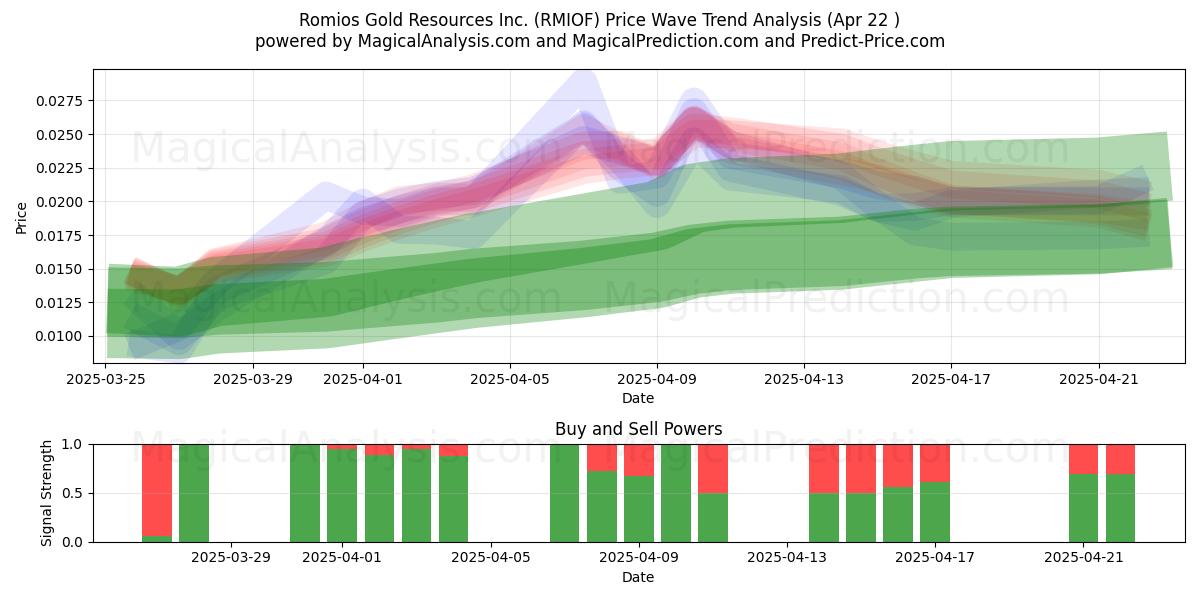  Romios Gold Resources Inc. (RMIOF) Support and Resistance area (22 Apr) 