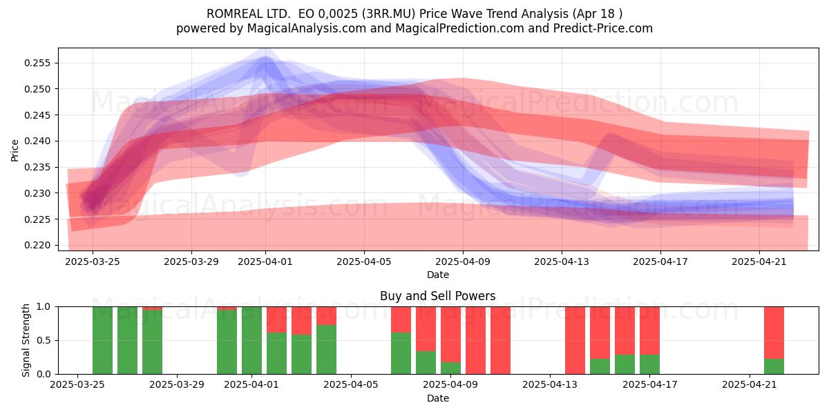  ROMREAL LTD.  EO 0,0025 (3RR.MU) Support and Resistance area (18 Apr) 