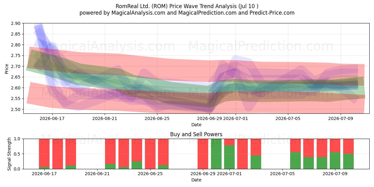  RomReal Ltd. (ROM) Support and Resistance area (09 Jul) 