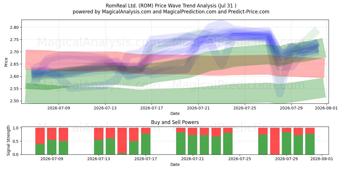  RomReal Ltd. (ROM) Support and Resistance area (30 Jul) 