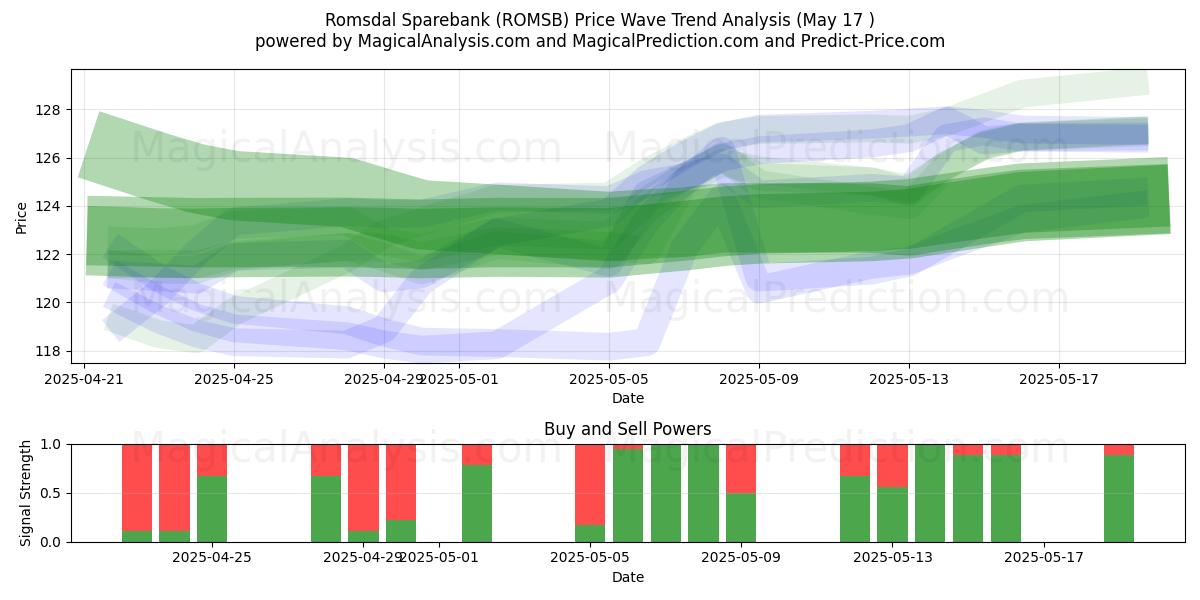  Romsdal Sparebank (ROMSB) Support and Resistance area (17 May) 