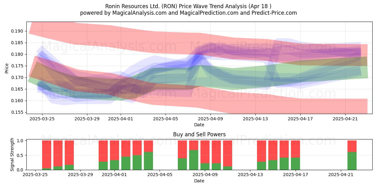  Ronin Resources Ltd. (RON) Support and Resistance area (18 Apr) 