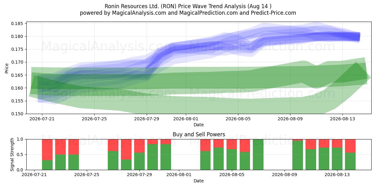  Ronin Resources Ltd. (RON) Support and Resistance area (13 Aug) 