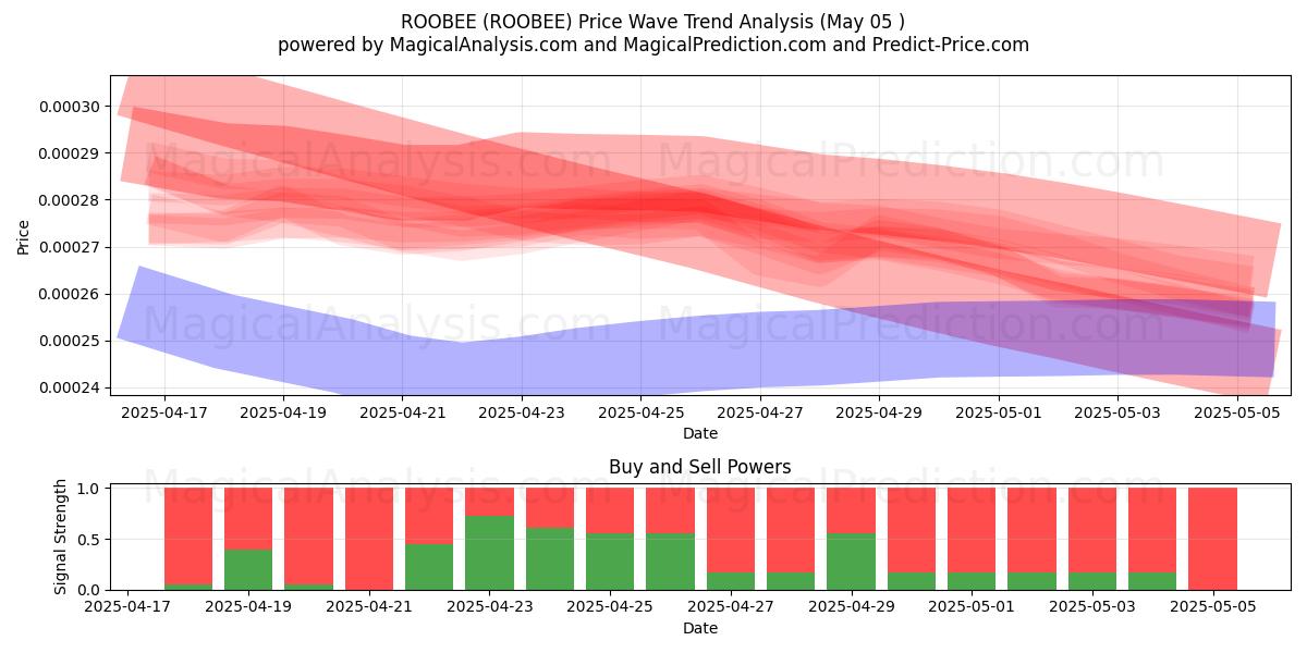  ROOBEE (ROOBEE) Support and Resistance area (05 May) 