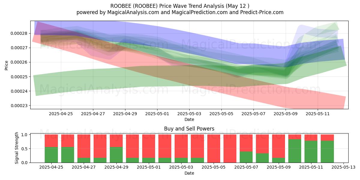  ROOBEE (ROOBEE) Support and Resistance area (12 May) 