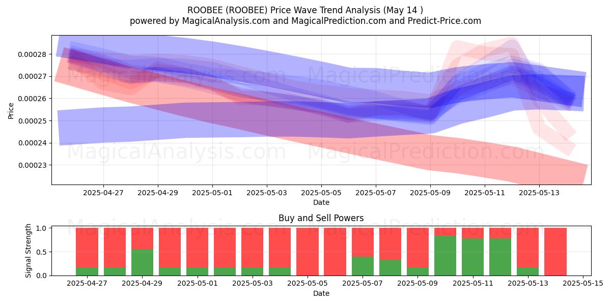  ROOBEE (ROOBEE) Support and Resistance area (14 May) 