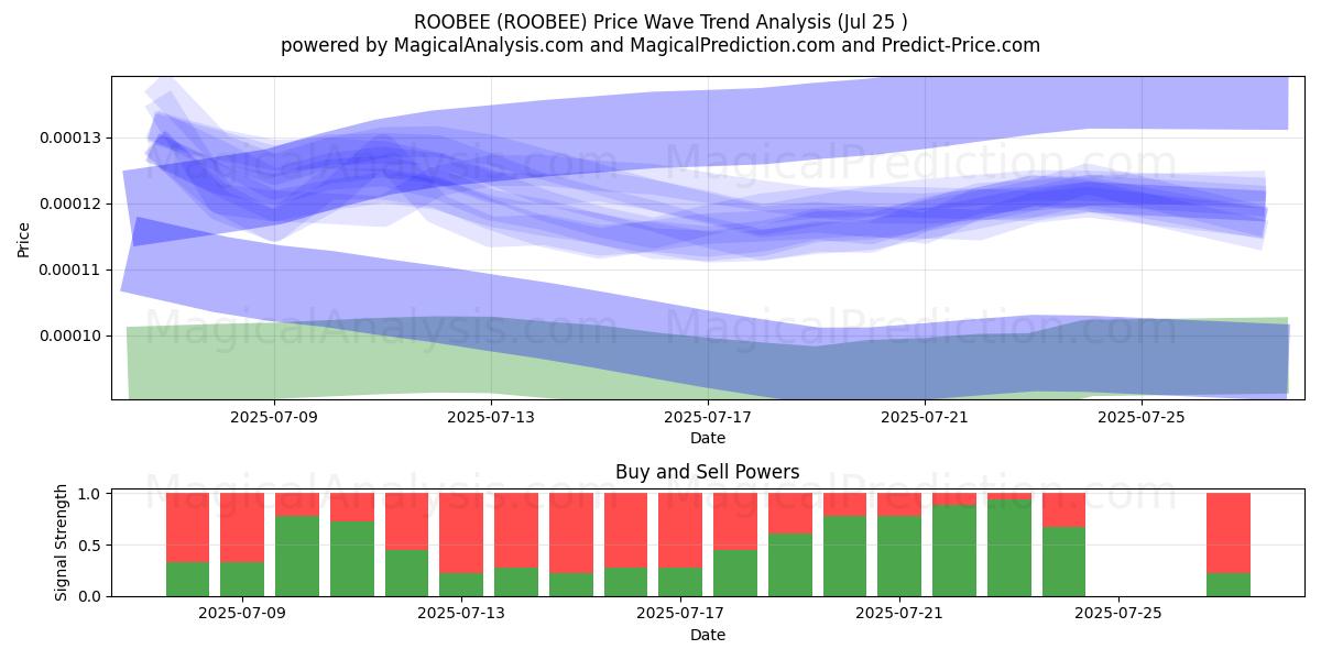  ルービー (ROOBEE) Support and Resistance area (24 Jul) 