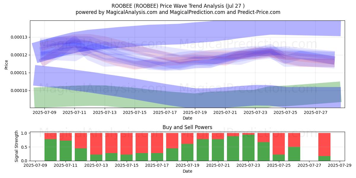  ROOBEE (ROOBEE) Support and Resistance area (26 Jul) 