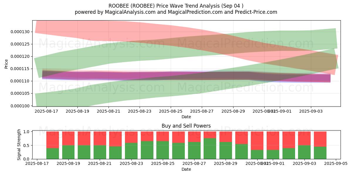  ROOBEE (ROOBEE) Support and Resistance area (02 Sep) 