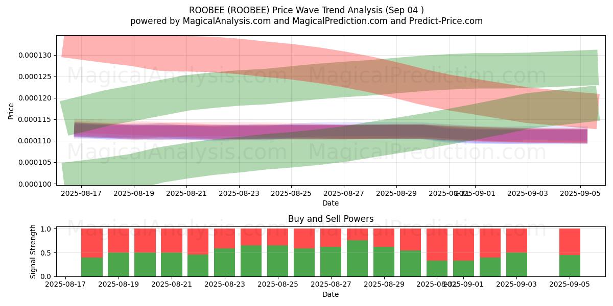  روبي (ROOBEE) Support and Resistance area (03 Sep) 