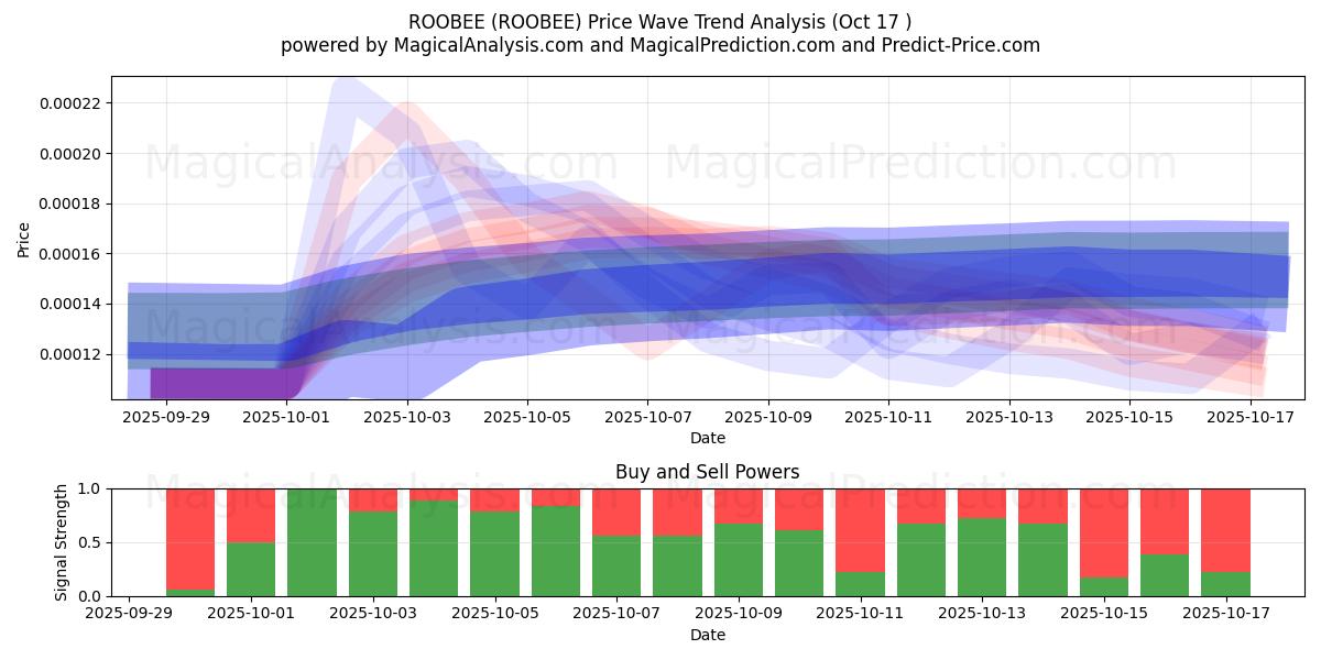 ROOBEE (ROOBEE) Support and Resistance area (16 Oct) ROOBEE (ROOBEE) Support and Resistance area (16 Oct)