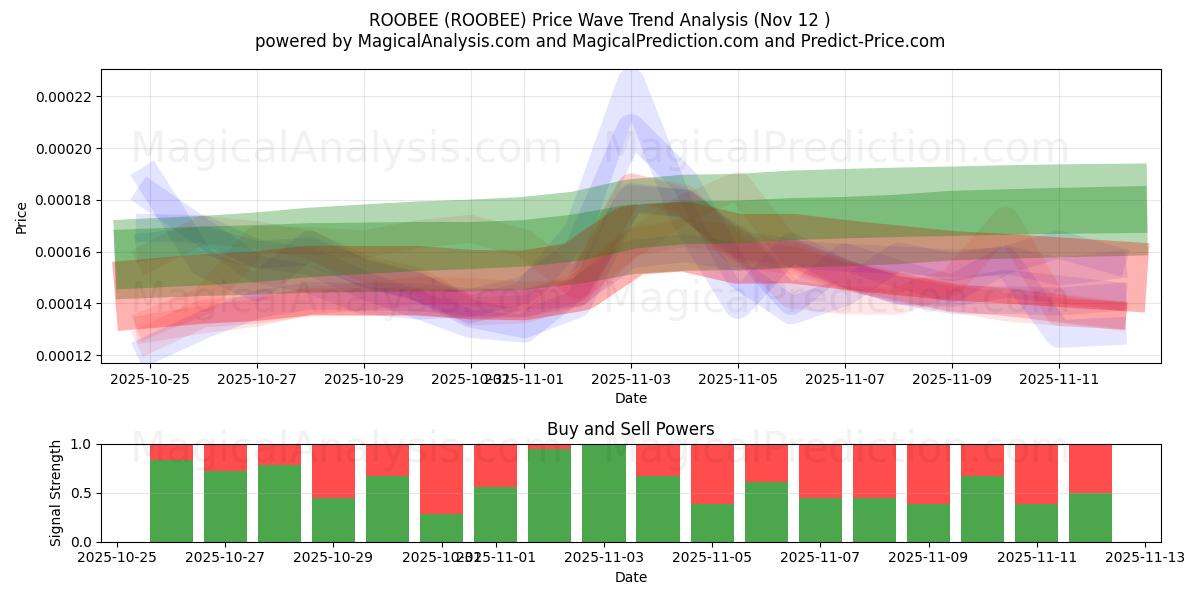  ROOBEE (ROOBEE) Support and Resistance area (11 Nov) 