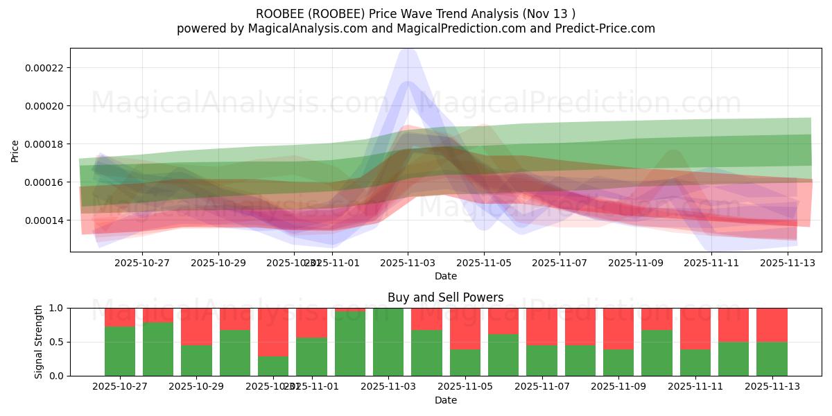  ROOBEE (ROOBEE) Support and Resistance area (12 Nov) 