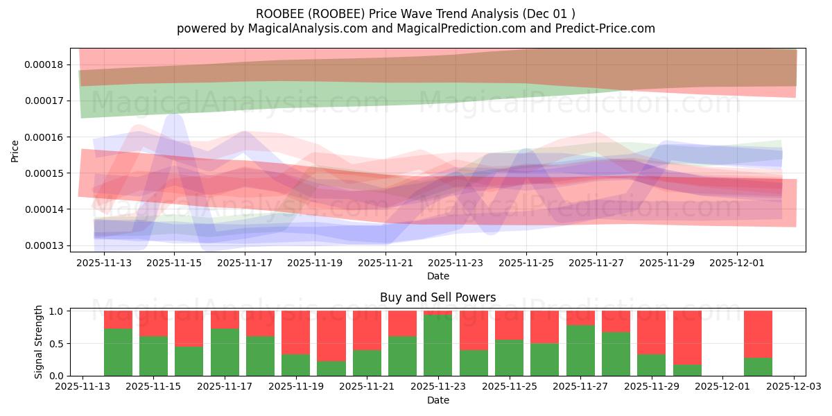  रूबी (ROOBEE) Support and Resistance area (30 Nov) 