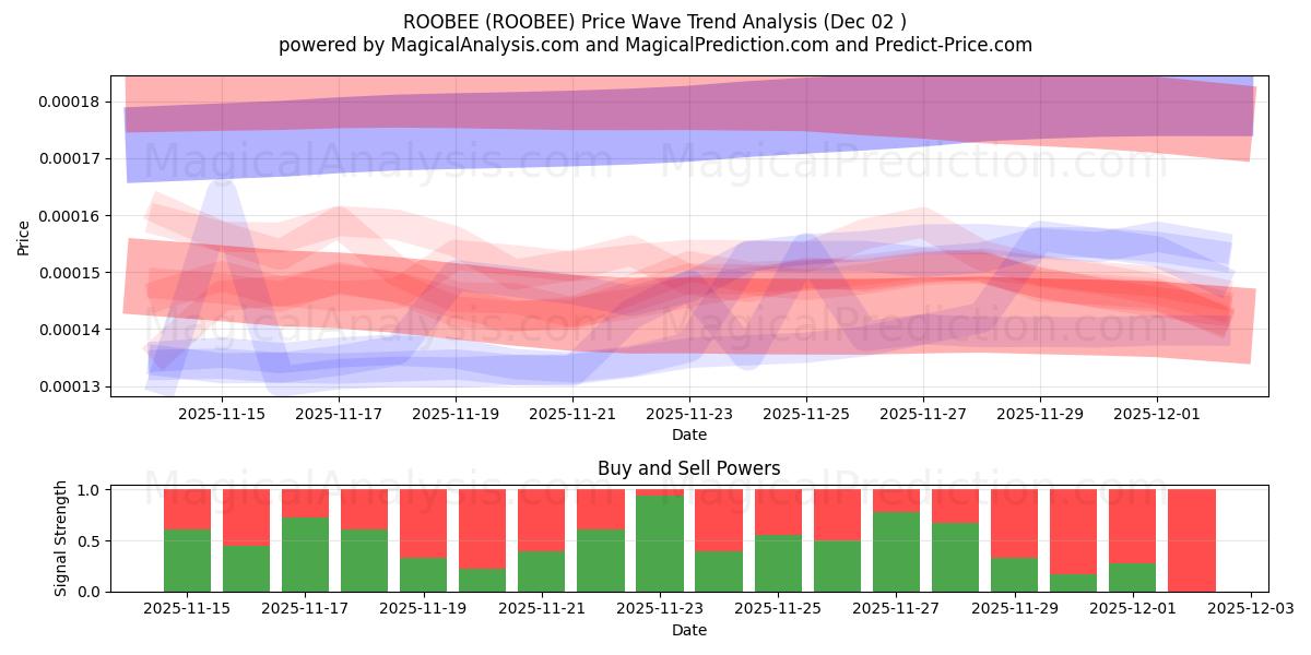  ROOBEE (ROOBEE) Support and Resistance area (01 Dec) 