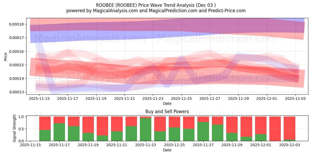  ルービー (ROOBEE) Support and Resistance area (02 Dec) 