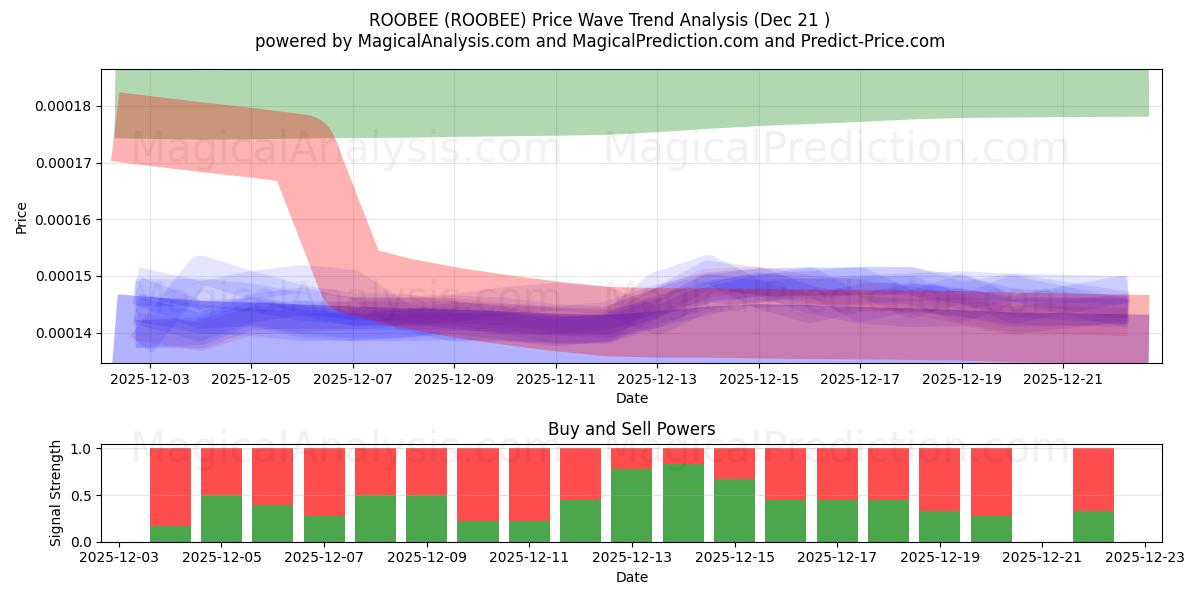  रूबी (ROOBEE) Support and Resistance area (20 Dec) 
