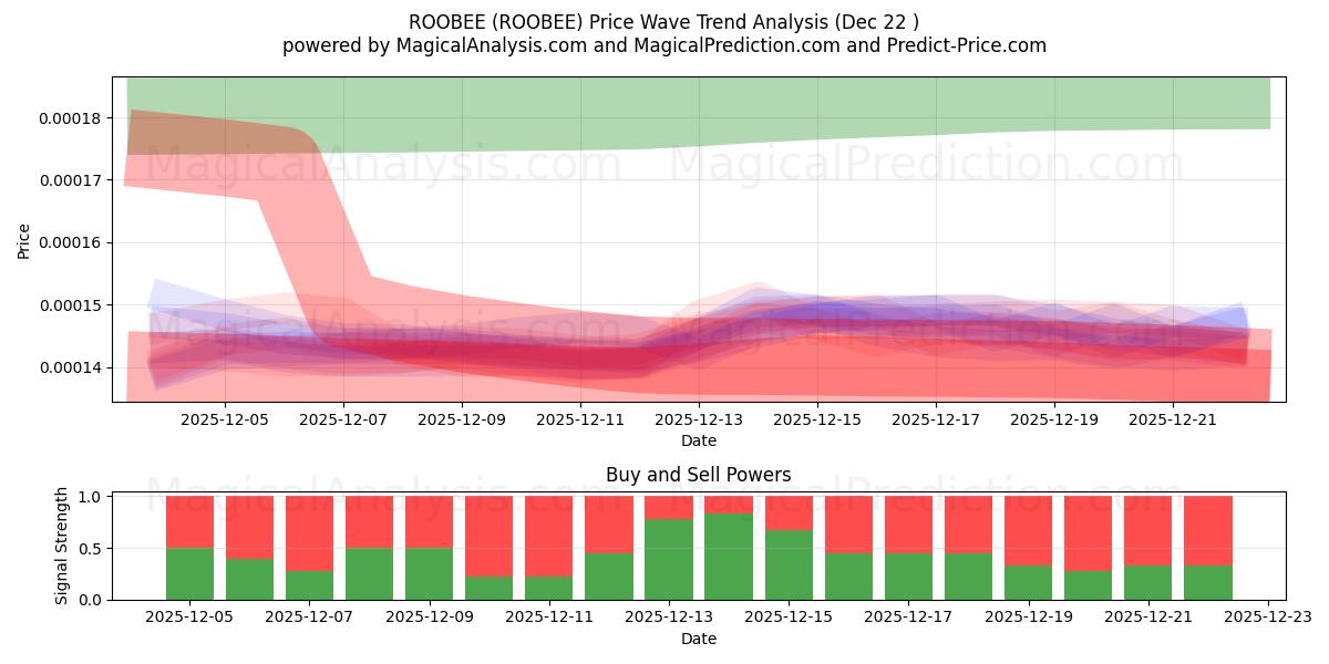  ROOBEE (ROOBEE) Support and Resistance area (21 Dec) 
