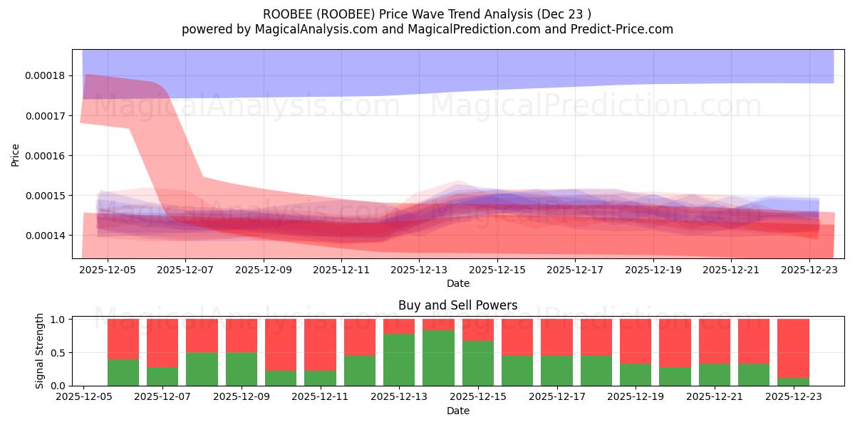 鲁比 (ROOBEE) Support and Resistance area (22 Dec) 
