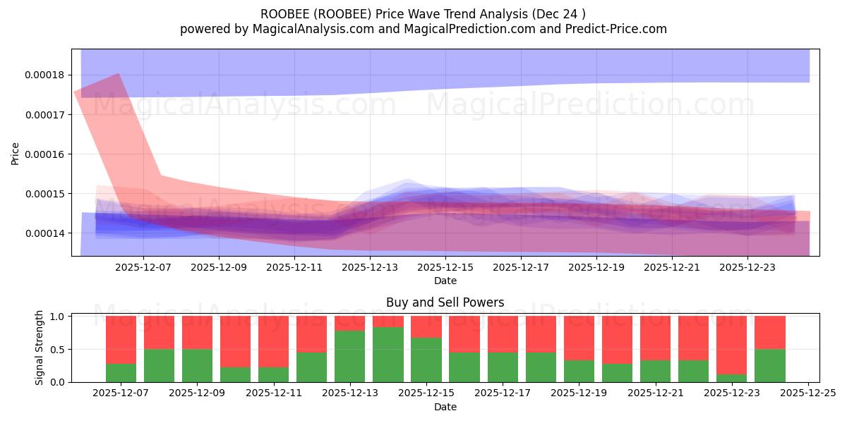  ROOBEE (ROOBEE) Support and Resistance area (23 Dec) 