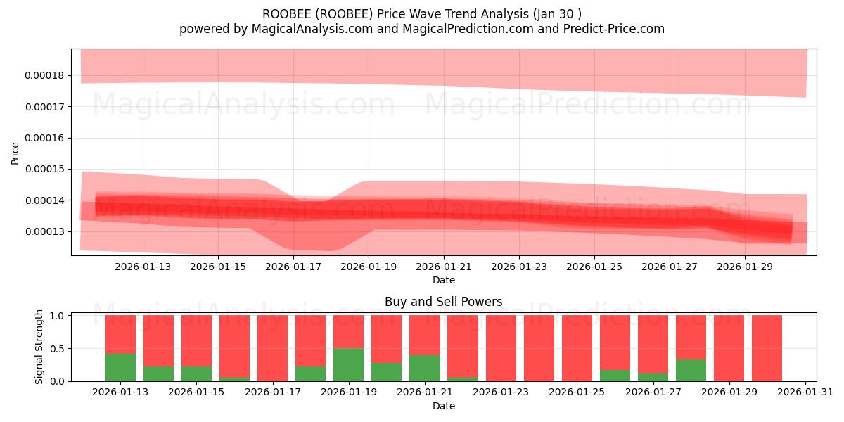  ROOBEE (ROOBEE) Support and Resistance area (29 Jan) 