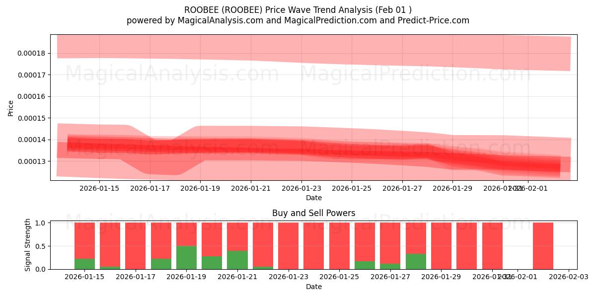  鲁比 (ROOBEE) Support and Resistance area (31 Jan) 