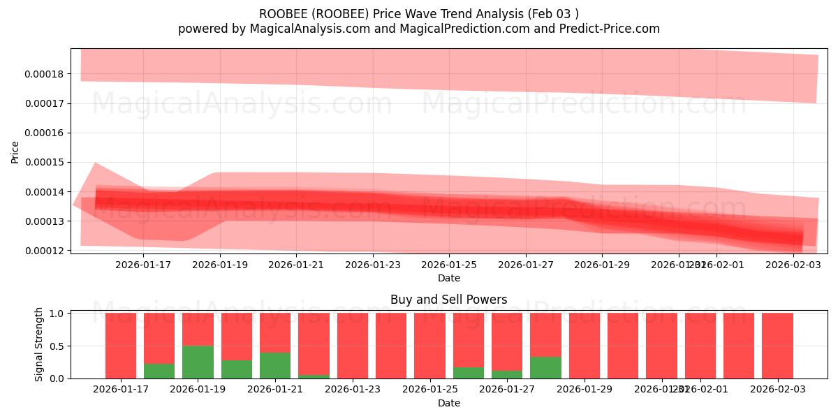  ROOBEE (ROOBEE) Support and Resistance area (02 Feb) 