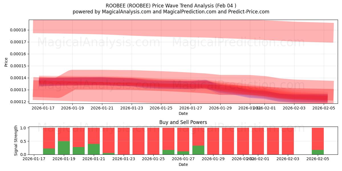  ROOBEE (ROOBEE) Support and Resistance area (03 Feb) 